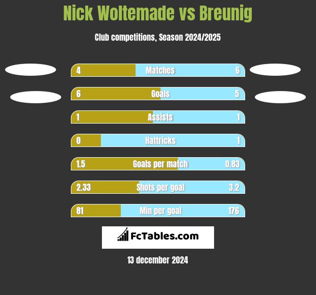 Nick Woltemade vs Breunig h2h player stats