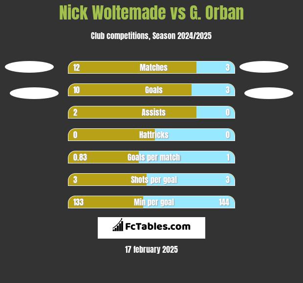 Nick Woltemade vs G. Orban h2h player stats