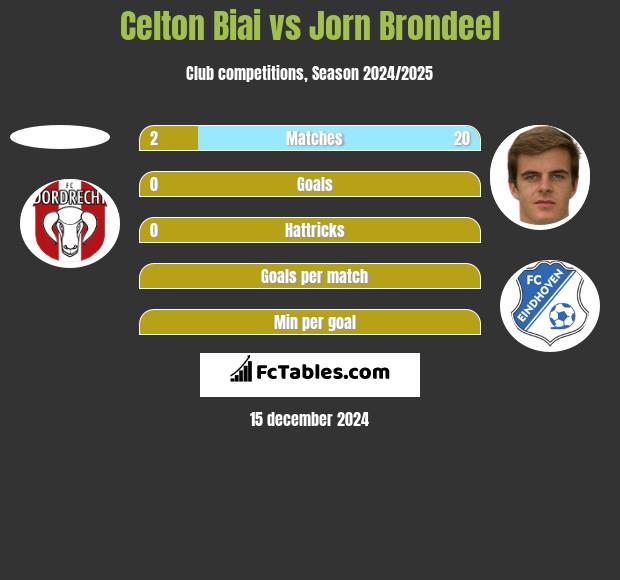 Celton Biai vs Jorn Brondeel h2h player stats