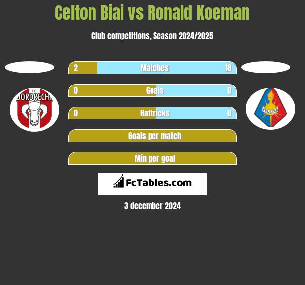 Celton Biai vs Ronald Koeman h2h player stats