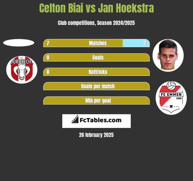 Celton Biai vs Jan Hoekstra h2h player stats