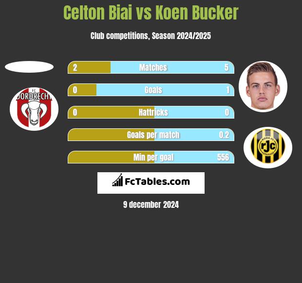 Celton Biai vs Koen Bucker h2h player stats