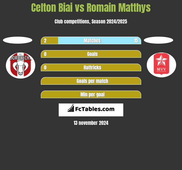 Celton Biai vs Romain Matthys h2h player stats