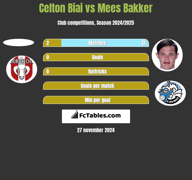 Celton Biai vs Mees Bakker h2h player stats