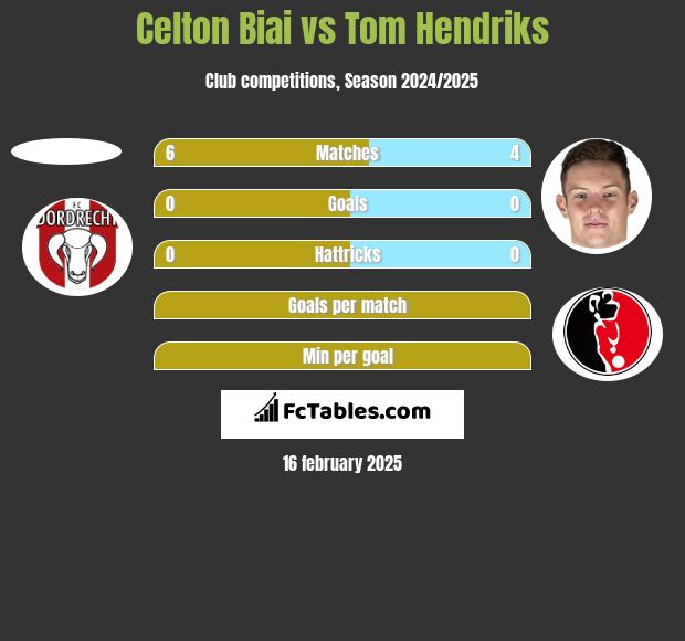 Celton Biai vs Tom Hendriks h2h player stats