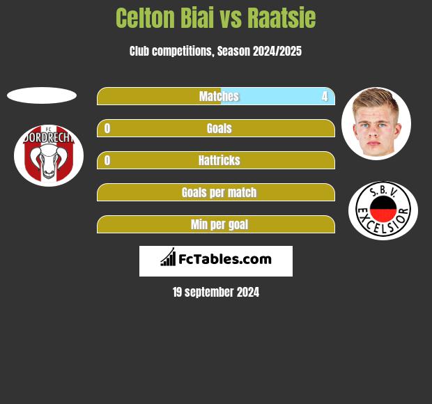 Celton Biai vs Raatsie h2h player stats