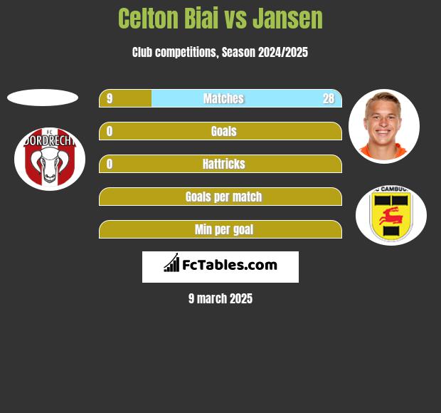 Celton Biai vs Jansen h2h player stats