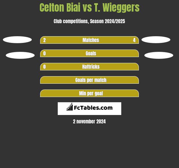 Celton Biai vs T. Wieggers h2h player stats