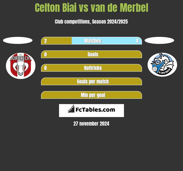 Celton Biai vs van de Merbel h2h player stats