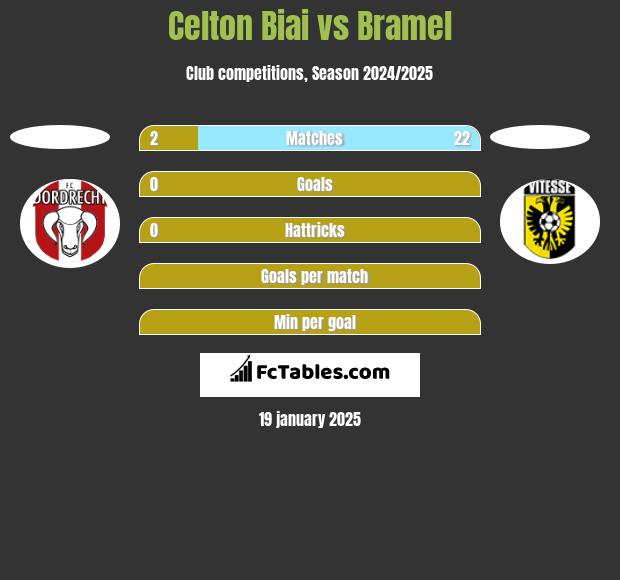 Celton Biai vs Bramel h2h player stats