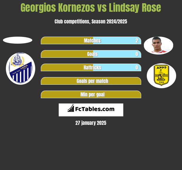 Georgios Kornezos vs Lindsay Rose h2h player stats