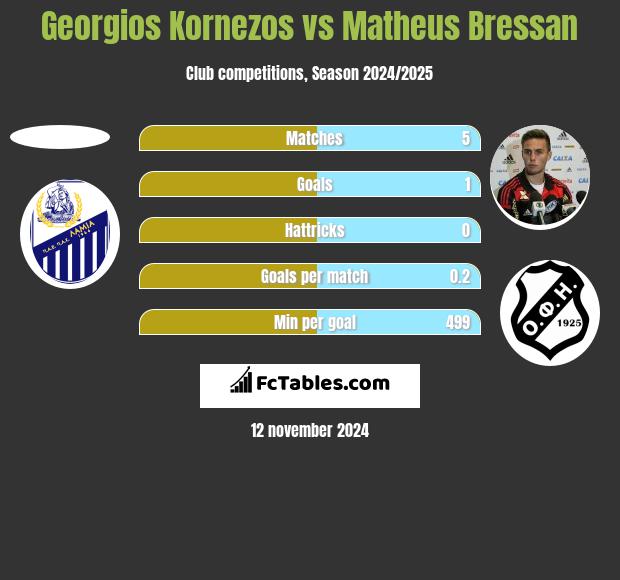 Georgios Kornezos vs Matheus Bressan h2h player stats