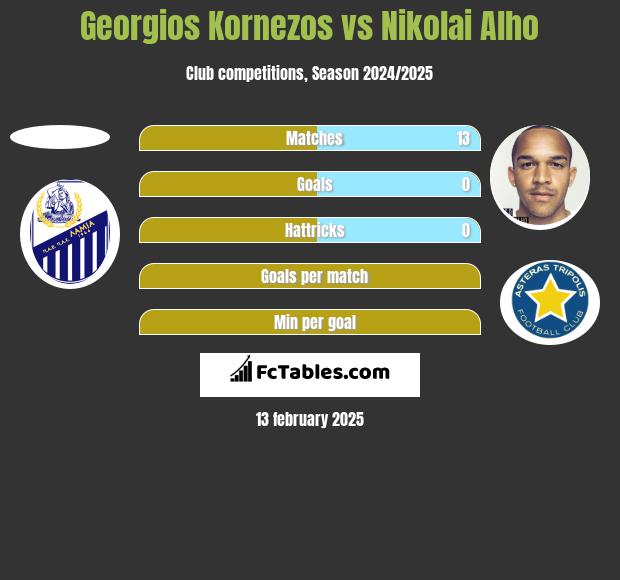 Georgios Kornezos vs Nikolai Alho h2h player stats