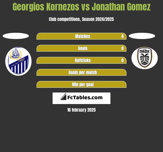 Georgios Kornezos vs Jonathan Gomez h2h player stats