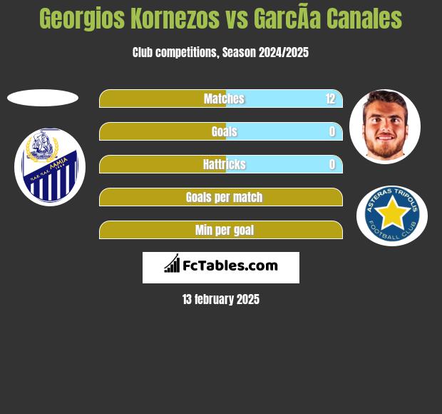 Georgios Kornezos vs GarcÃ­a Canales h2h player stats