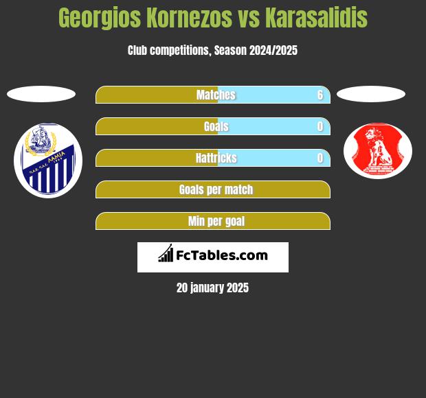 Georgios Kornezos vs Karasalidis h2h player stats