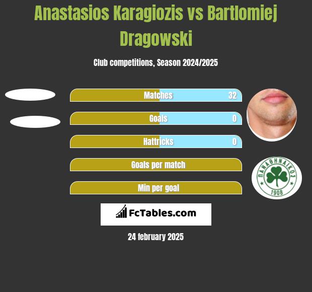 Anastasios Karagiozis vs Bartłomiej Drągowski h2h player stats