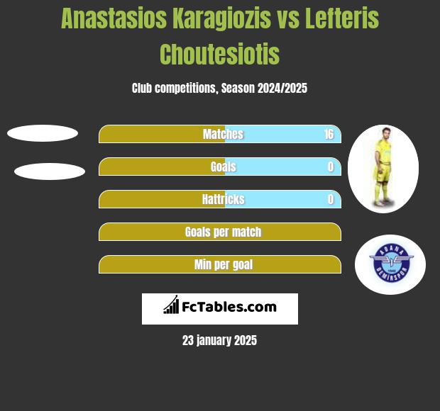 Anastasios Karagiozis vs Lefteris Choutesiotis h2h player stats