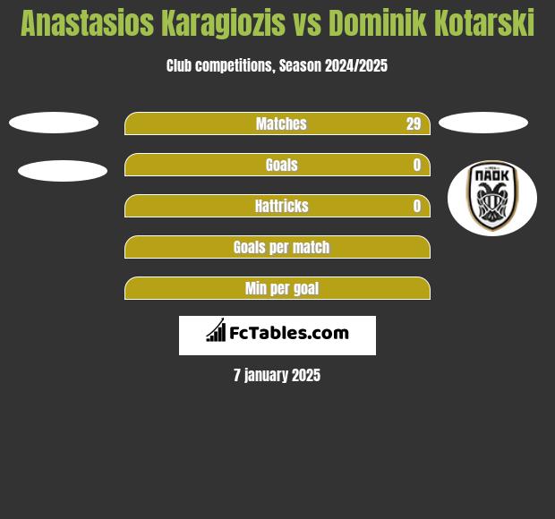 Anastasios Karagiozis vs Dominik Kotarski h2h player stats