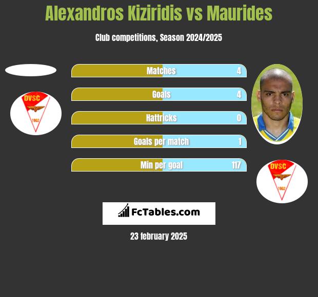 Alexandros Kiziridis vs Maurides h2h player stats