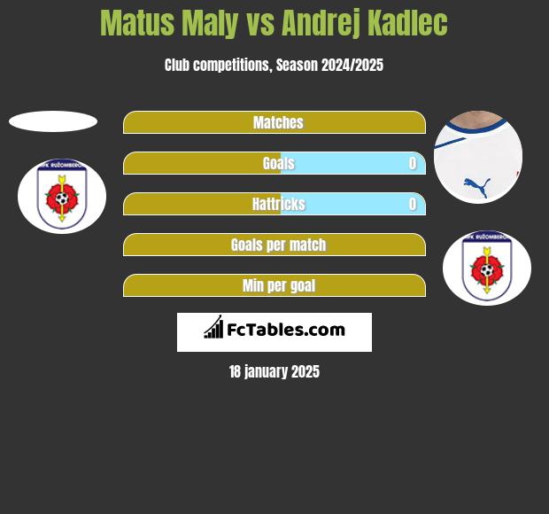 Matus Maly vs Andrej Kadlec h2h player stats