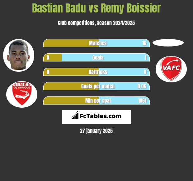 Bastian Badu vs Remy Boissier h2h player stats