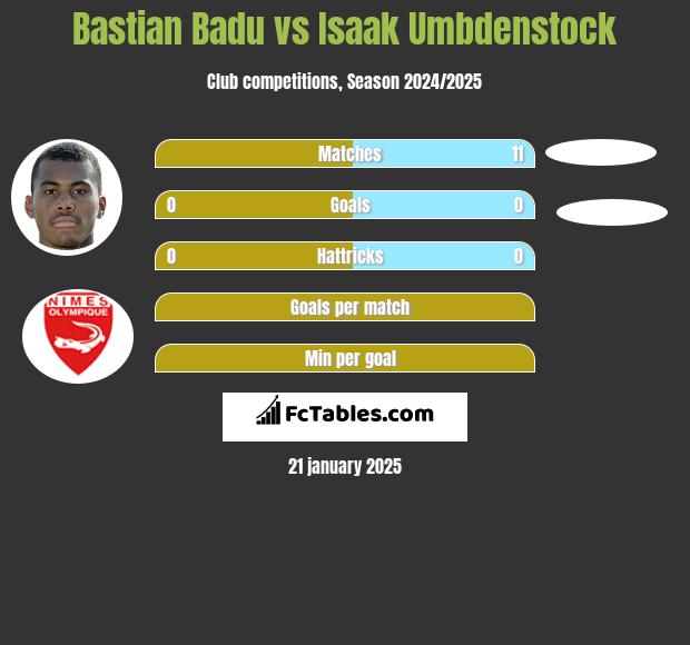 Bastian Badu vs Isaak Umbdenstock h2h player stats