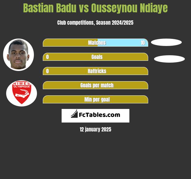 Bastian Badu vs Ousseynou Ndiaye h2h player stats