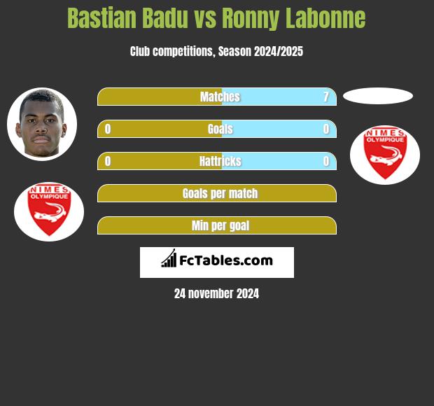 Bastian Badu vs Ronny Labonne h2h player stats