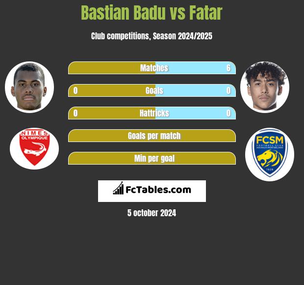 Bastian Badu vs Fatar h2h player stats