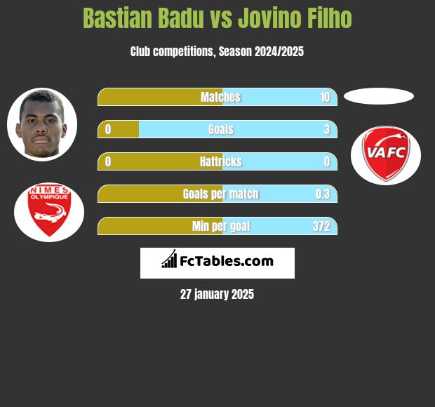 Bastian Badu vs Jovino Filho h2h player stats