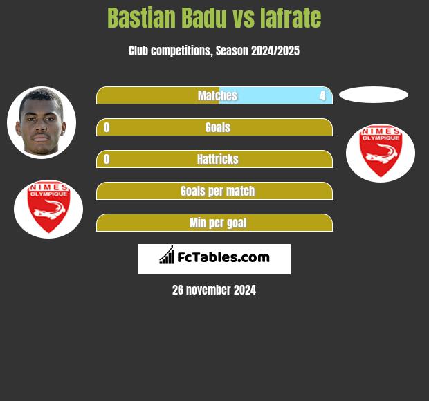 Bastian Badu vs Iafrate h2h player stats