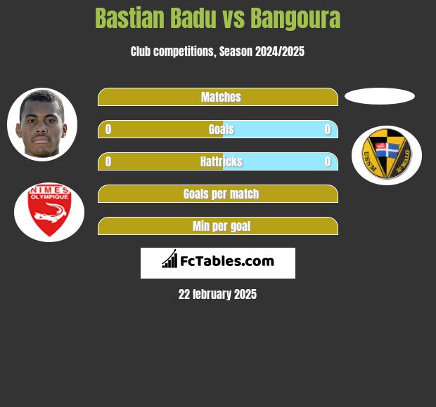 Bastian Badu vs Bangoura h2h player stats