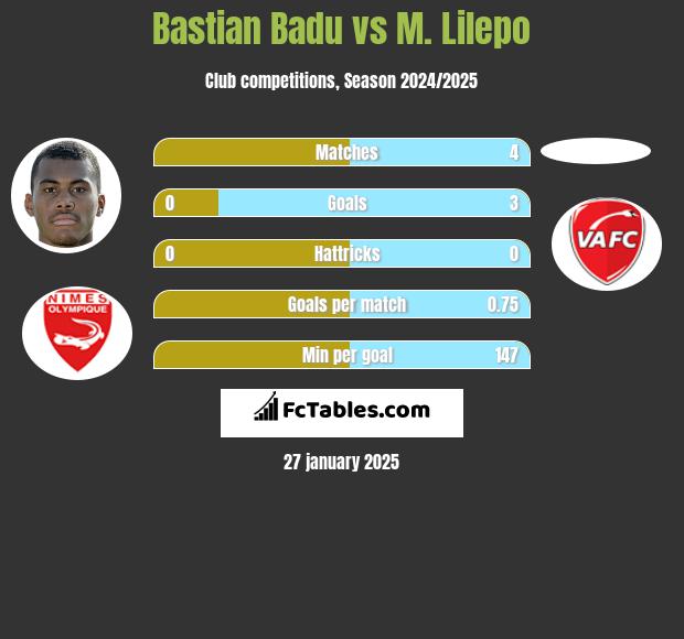 Bastian Badu vs M. Lilepo h2h player stats