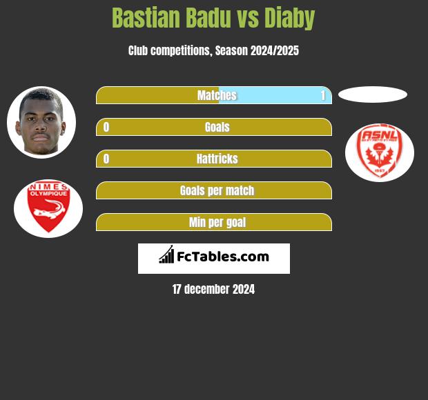 Bastian Badu vs Diaby h2h player stats