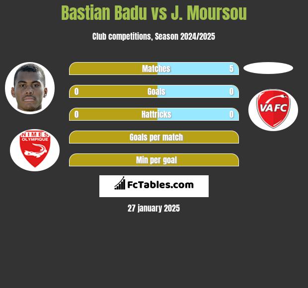 Bastian Badu vs J. Moursou h2h player stats