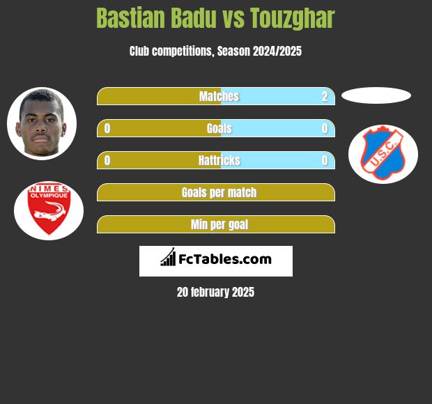 Bastian Badu vs Touzghar h2h player stats