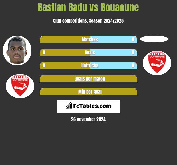 Bastian Badu vs Bouaoune h2h player stats