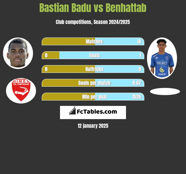 Bastian Badu vs Benhattab h2h player stats