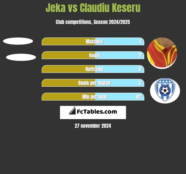 Jeka vs Claudiu Keseru h2h player stats