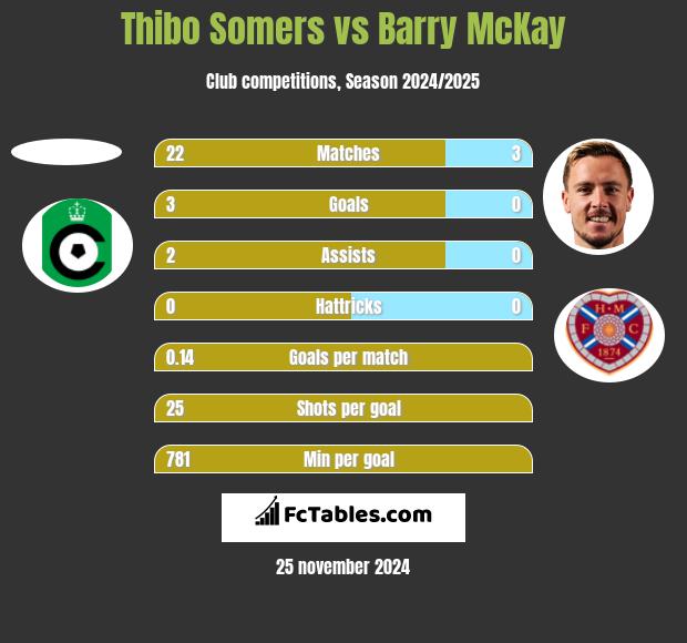 Thibo Somers vs Barry McKay h2h player stats