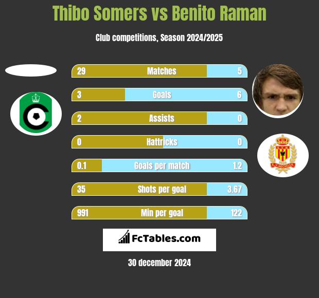 Thibo Somers vs Benito Raman h2h player stats