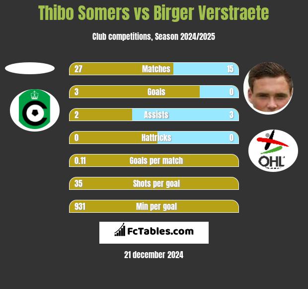 Thibo Somers vs Birger Verstraete h2h player stats