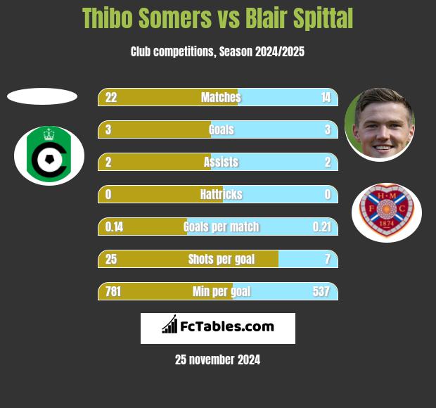 Thibo Somers vs Blair Spittal h2h player stats