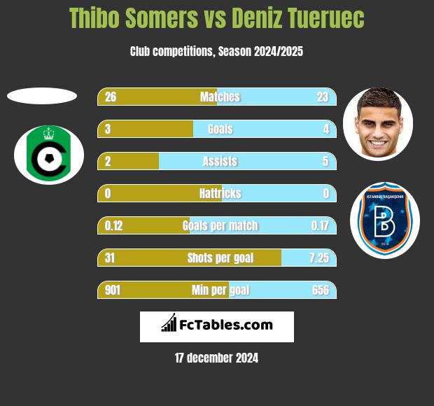 Thibo Somers vs Deniz Tueruec h2h player stats