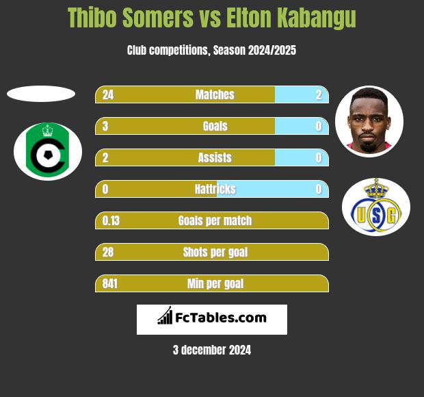 Thibo Somers vs Elton Kabangu h2h player stats