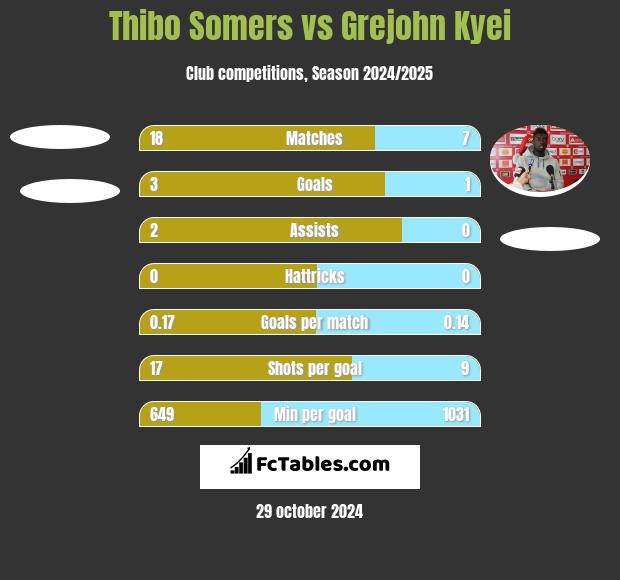 Thibo Somers vs Grejohn Kyei h2h player stats