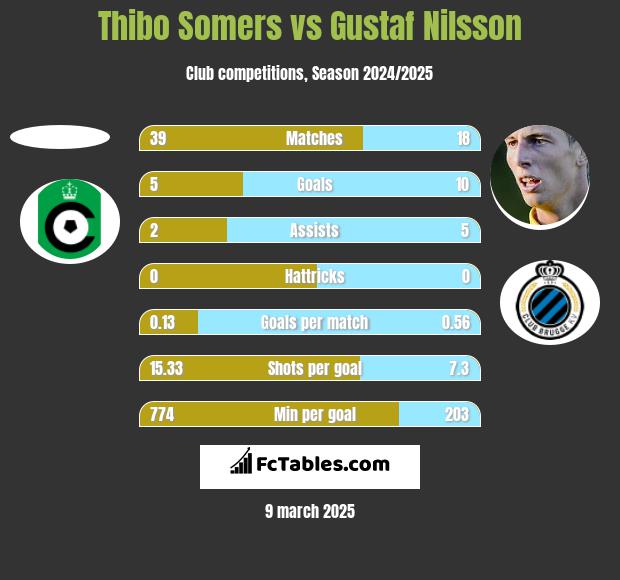 Thibo Somers vs Gustaf Nilsson h2h player stats