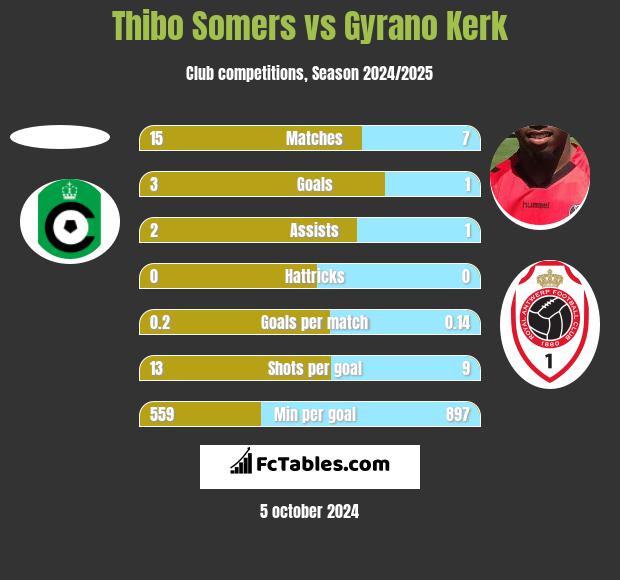 Thibo Somers vs Gyrano Kerk h2h player stats