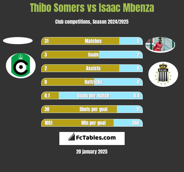 Thibo Somers vs Isaac Mbenza h2h player stats